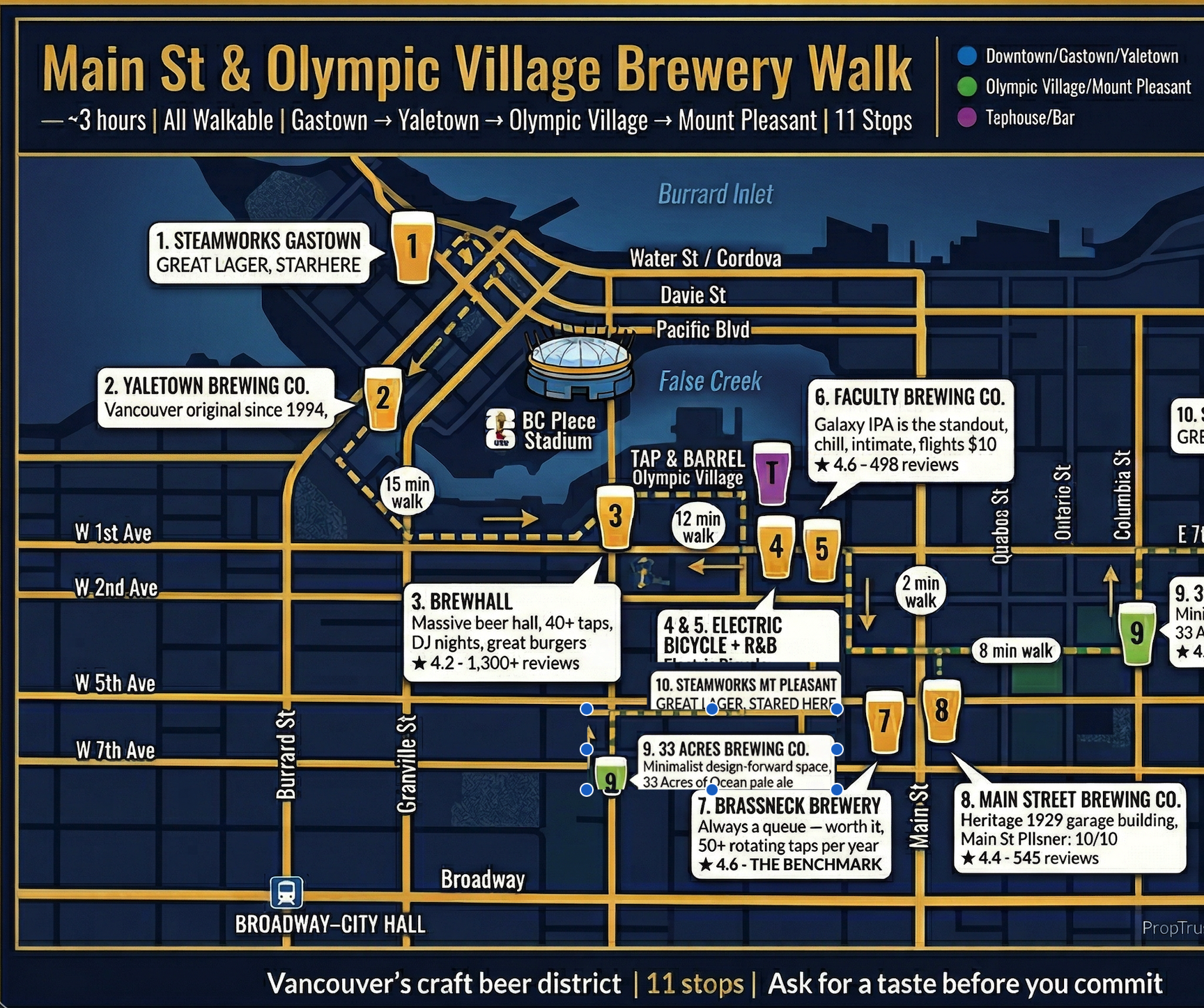 Main St & Olympic Village Brewery Walk — 11 stops, ~3 hours, all walkable from Gastown through Yaletown to Mount Pleasant